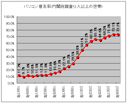 パソコン普及率