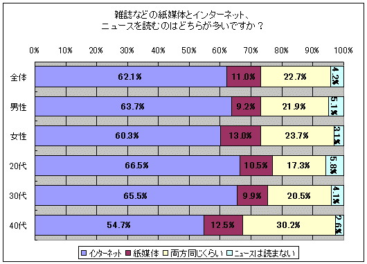 雑誌などの紙媒体とインターネット、ニュースを読むのはどちらが多いですか？