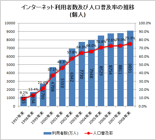 インターネット利用者数及び人口普及率の推移(個人)