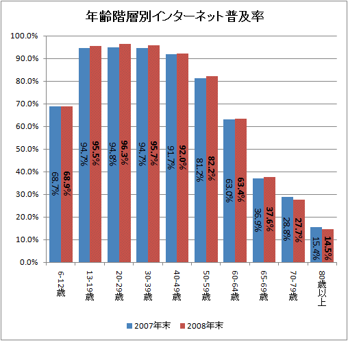 年齢階層別インターネット普及率