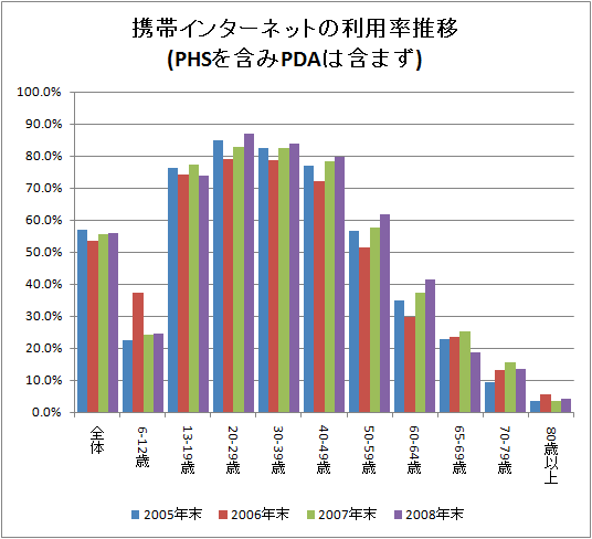 携帯インターネットの利用率推移(PHSを含みPDAは含まず)