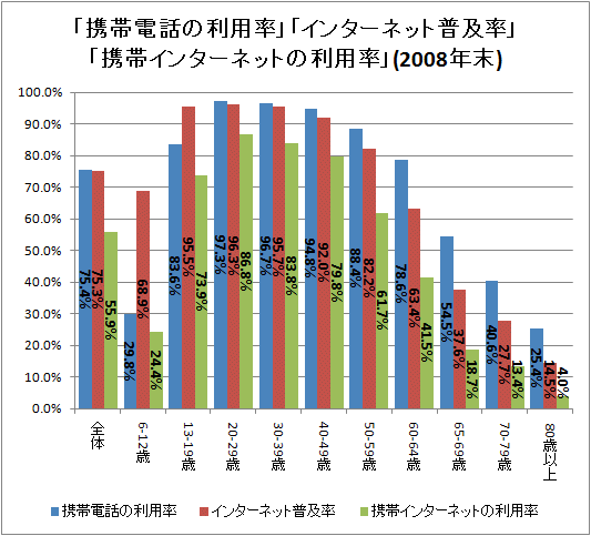 「携帯電話の利用率」「インターネット普及率」「携帯インターネットの利用率」
