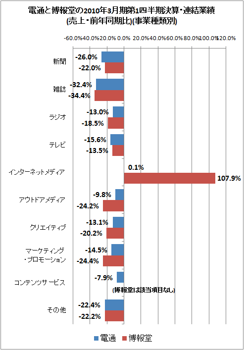 電通と博報堂の2010年3月期第1四半期決算・連結業績(売上・前年同期比)(事業種類別)