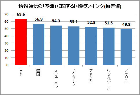 情報通信の「基盤」に関する国際ランキング(偏差値)