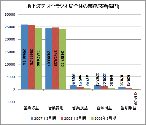 地上波テレビ・ラジオ局全体の業務成績(億円)