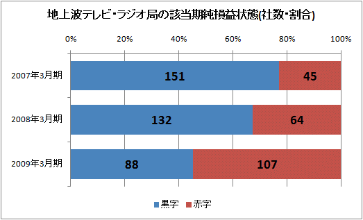 地上波テレビ・ラジオ局の該当期純損益状態(社数・割合)