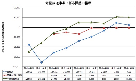 衛星放送事業に係る損益の推移