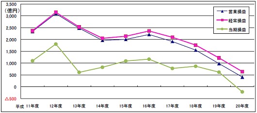 ※参考:地上波テレビの営業損益・経常損益・当期損益推移