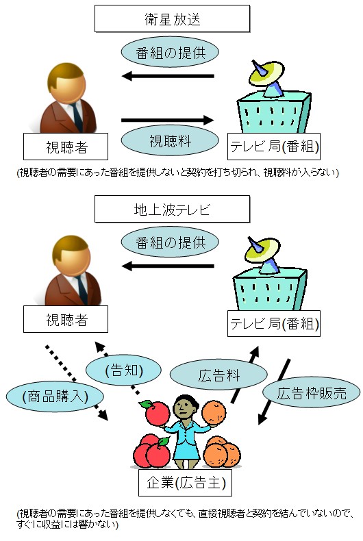 衛星放送と地上波テレビのビジネスモデルの違い