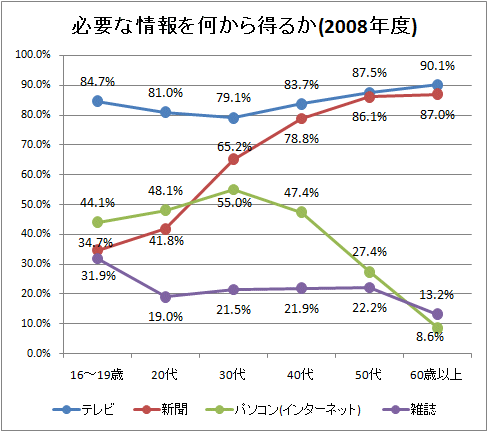必要な情報を何から得るか(2008年度)