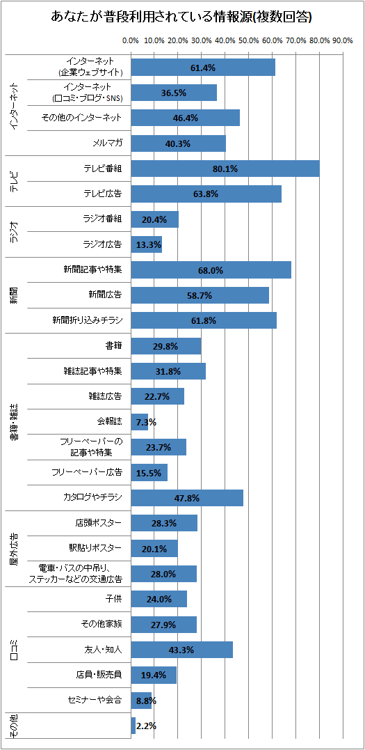 あなたが普段利用されている情報源(複数回答)