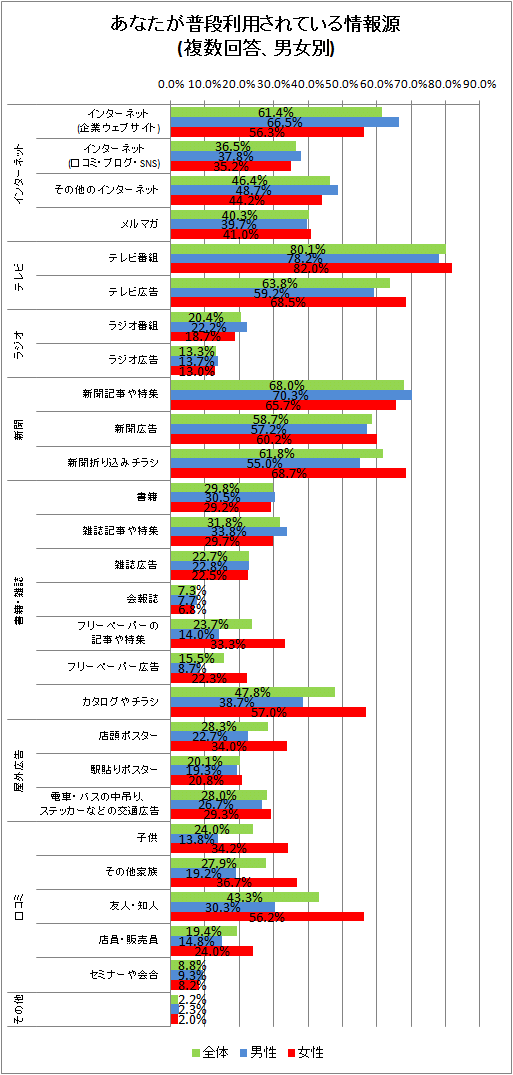 あなたが普段利用されている情報源(複数回答、男女別)