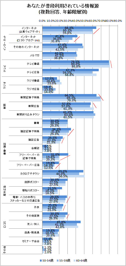 あなたが普段利用されている情報源(複数回答、年齢階層別)