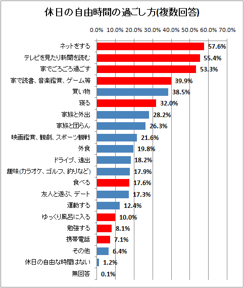 「休日 したい　グラフ　2016年」の画像検索結果