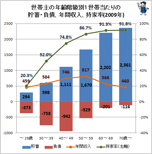↑ 世帯主の年齢階級別1世帯当たりの貯蓄・負債、年間収入、持家率(2009年)