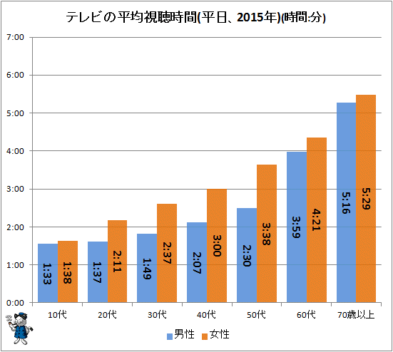 ↑ テレビの平均視聴時間(平日、2015年)(時間:分)