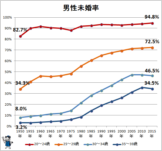 先進国未婚率の増加現象 たけさんのブログ