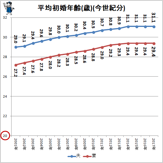 ↑ 平均初婚年齢(歳)(今世紀分)