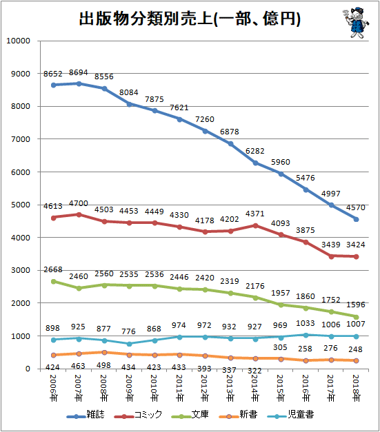 ↑ 出版物分類別売上(一部、億円)