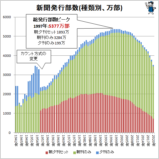 ↑ 新聞発行部数(種類別、万部)(再録)