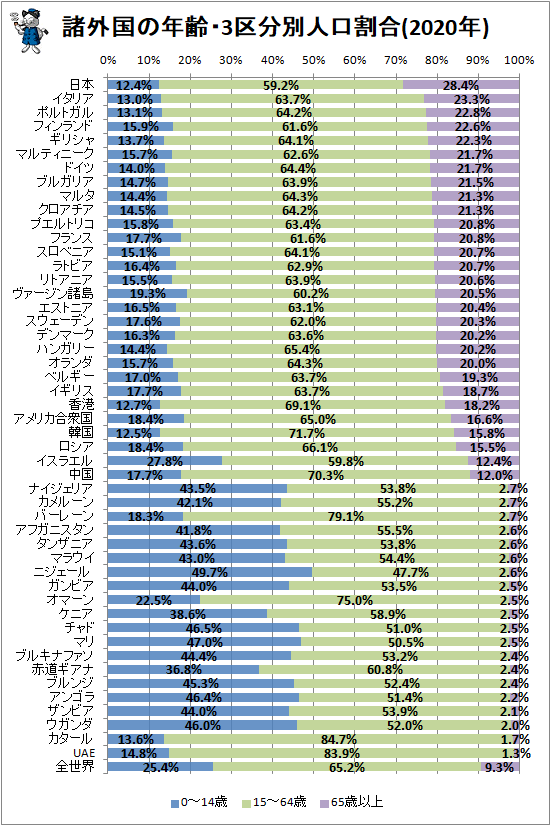 日本の高齢者比率は28.4％、では他国は…世界各国の子供・成人・高齢者比率(最新) : ガベージニュース