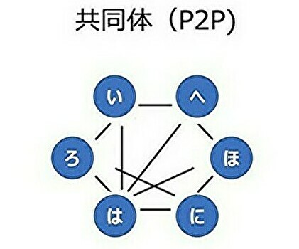 ブロックチェーン　一対一経済　ネットワーク経済　お互いさまの経済　結いの経済　共生経済　共同体　クラウドマーケティング　共助システム 支え合い　ネットワーク社会　共生社会　セーフティネット　おたがいさま　おかげさま　共生経済　社会保障制度