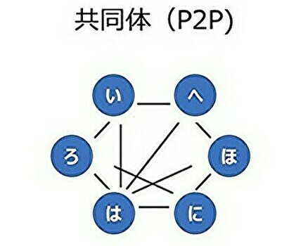 インターネットワークマーケティング　一対一経済　ネットワーク経済　お互いさまの経済　結いの経済　共生経済　共同体　crowdmarketing クラウドマーケティング「結い」　共助システム 支え合い　ネットワーク社会　共生社会　セーフティネット　おたがいさま　共生経済　社会保障制度 共同体の経済学 