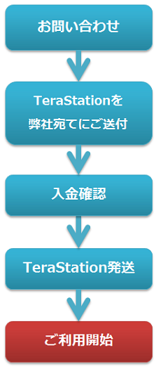 TeraStationをご用意いただける場合