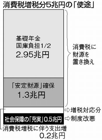 グラフ：消費税増税分５兆円の「使途」