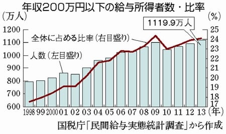 ワーキングプア1100万人 おぐり智恵子オフィシャルブログ マロンレポート Powered By Ameba