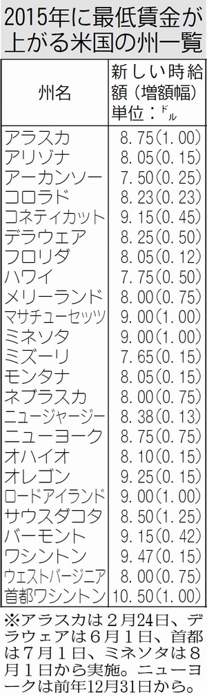 表：２０１５年に最低賃金が上がる米国の州一覧