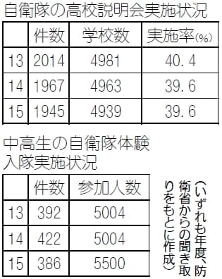 表：「自衛隊の高校説明会実施状況」と「中高生の自衛隊体験入隊実施状況」