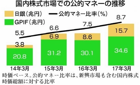 グラフ：国内株式市場での公的マネーの推移