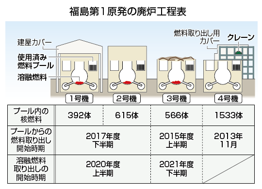 福島第1原発の廃炉工程表
