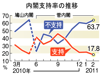内閣支持率