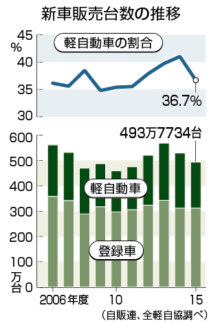国内新車販売台数の増減率