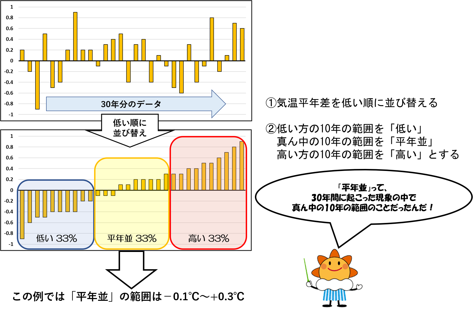 ９ 気候の変動とエルニーニョ現象 その２ 平年値と異常気象 いまあつ予報士のブログ