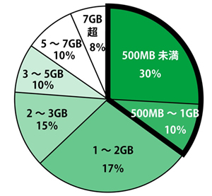 携帯電話のデータ利用状況