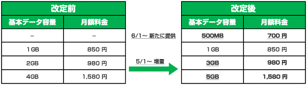 改定前と改定後の料金表