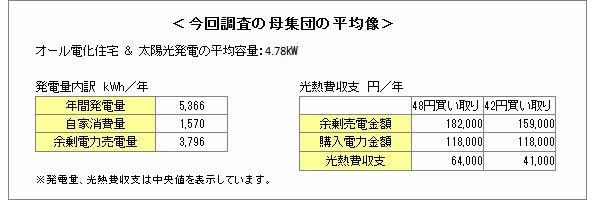 住宅用太陽光発電による光熱費収支は年間＋64,000円、積水化学のアンケート