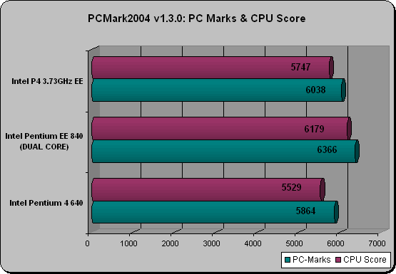 AMD Athlon 64 FX-53 & 3800+: Socket 939.