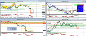 10 28 AUDUSD +46.8