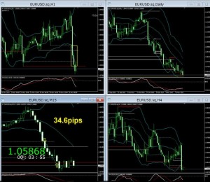 EURUSD+34.6
