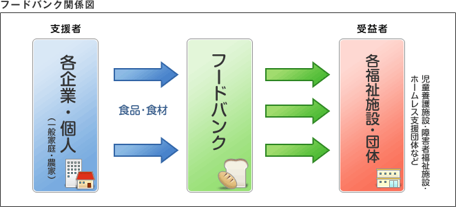 フードバンク関係図