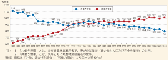 図表57　共働き世帯・片働き世帯の推移