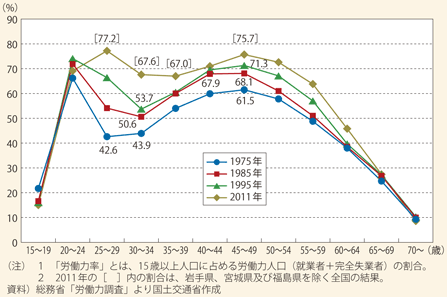 図表61　女性の年齢階級別労働力率の推移