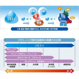次亜塩素酸水　除菌・消臭「コモスイ2L」