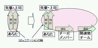ホウ・レン・ソウのコミュニケーション