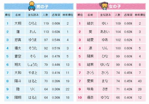 11年生まれは 大翔 と 結衣 が最多 赤ちゃんの名前ランキング ゲンさんのメタボなブログ