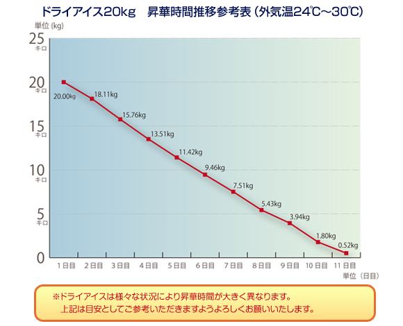 ドライアイス20kg　昇華時間推移参考表